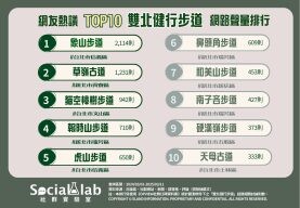 山林美景近在咫尺！雙北「Top10健行步道」交通便利又好走