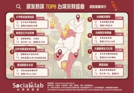 全台「Top8」宗教盛會排行出爐！「這活動」吸引超過百萬信徒