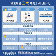 「環島方式」怎麼選？騎車、徒步、火車全比較！