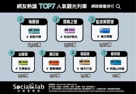 各有特色超吸睛！網議TOP7「人氣觀光列車」成為移動打卡新熱點