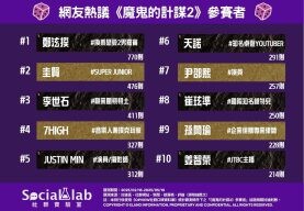 有雷注意！燒腦實境秀《魔鬼的計謀2》話題不斷 熱議玩家盤點「他」評價兩極？