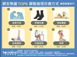 靜脈曲張好痛苦？網友熱議TOP6改善方式一次看