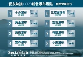 十分瀑布去過了？新北還有「這些」瀑布景點也值得一訪！