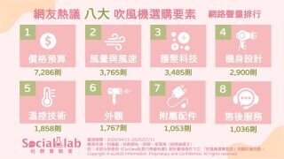頭髮毛躁、失去光澤恐是吹風機惹的禍？網議選購吹風機8大關鍵一次看