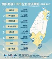 全台Top8衝浪熱點出爐！ 「這裡」奪聲量第一 ，浪況穩定又適合新手