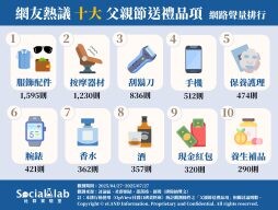 「父親節」是最難買禮物的節日？網友熱議十大送禮清單揭曉！