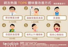 別再用香水硬壓！網友實測這六大體味改善方式超有感