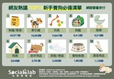準備好迎接汪星人了嗎？養狗必備的十大用品一次看