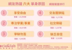 享受單身生活vs想脫單卻卡關?網揭六大單身原因!
