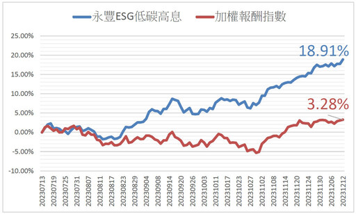 00878接班人…八檔ESG中的績效冠軍：00930最「默默」ETF低碳領高息還幹掉大盤