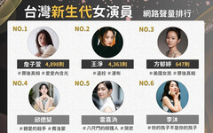 盤點台灣六大新生代女演員 王淨擁3部破億國片竟只排第二？