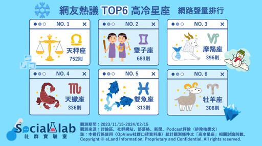 TOP6「高冷星座」網路聲量排行 社交達人「雙子座」也上榜？