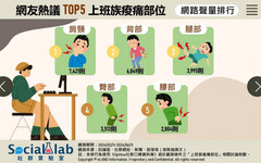 腰酸背痛誰能懂？ 網友熱議TOP5上班族「痠痛部位」一次看