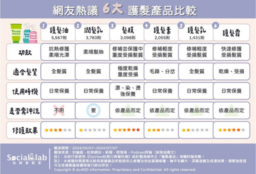 好想要一頭亮麗秀髮！ 6大護髮產品比較助你找出專屬護髮方案