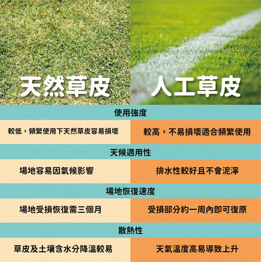 亞太國際棒球訓練中心主球場突改人工草皮掀爭議 南市體育局說分明