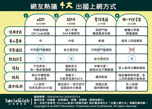 出國網路攻略！ 4大上網方式評比優缺點