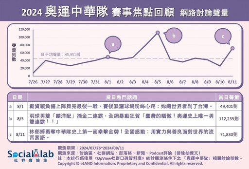 2024巴黎奧運精彩回顧！ 「麟洋配」再奪金將話題聲量推上最高峰