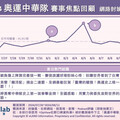 2024巴黎奧運精彩回顧！ 「麟洋配」再奪金將話題聲量推上最高峰