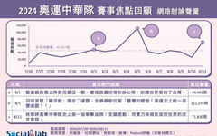 2024巴黎奧運精彩回顧！ 「麟洋配」再奪金將話題聲量推上最高峰