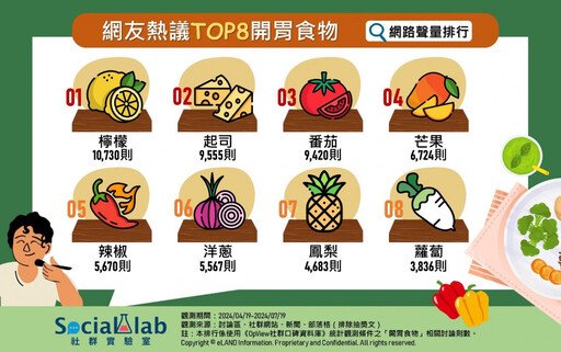 夏天必吃「芒果」竟輸它？ 網議TOP8開胃食物讓你不再食不下嚥！