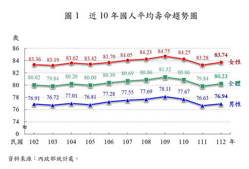 112年國人平均壽命80.23歲 台北83.32歲最長壽