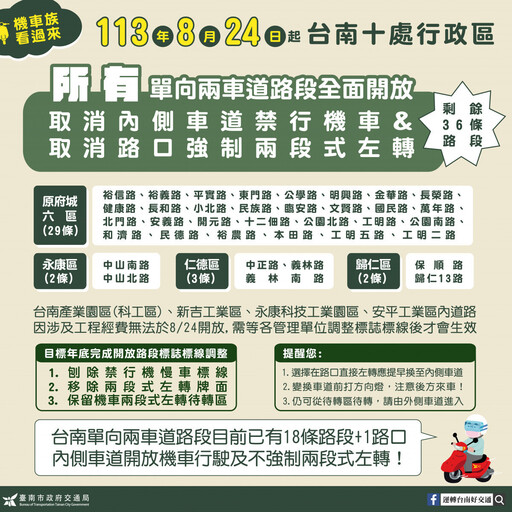 南市單向2車道36條路段 8/24起開放機車行駛內側車道、不強制二段式左轉