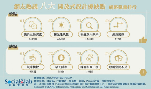 寬敞明亮但油煙怎麼辦？ 做開放式設計前必知的8大利弊