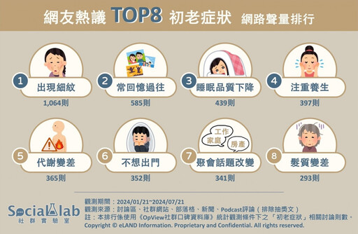 TOP8初老症狀你中了嗎？ 肌膚細紋、睡眠差 「這現象」引網友共鳴