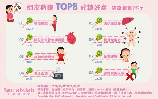 人生少不了甜？ TOP8戒糖好處助減重更能改善精神狀態