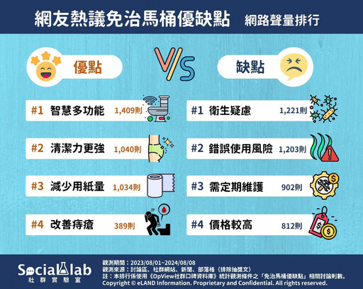 免治馬桶是浴室標配、寒冬救星？ 8項優缺點評比選購前必看！