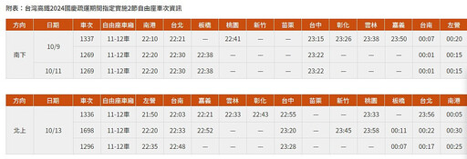 國慶日假期台灣高鐵加開91班車疏運 9/11凌晨0時起開放訂票