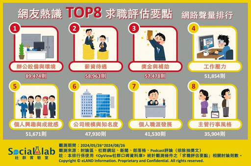 薪水已不是首要考量！ 網議TOP8求職評估要點帶你避雷