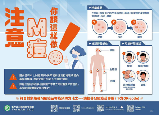 台上周再增5例本土M痘 60多歲男性染疫成今年最年長個案