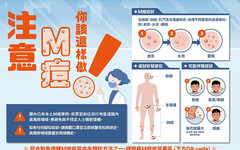 台上周再增5例本土M痘 60多歲男性染疫成今年最年長個案