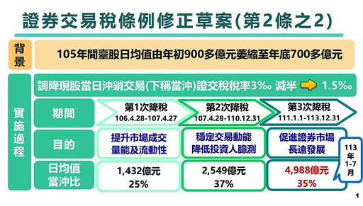 政院拍板《證券交易稅條例》修正草案 延長當沖降稅措施至116年底