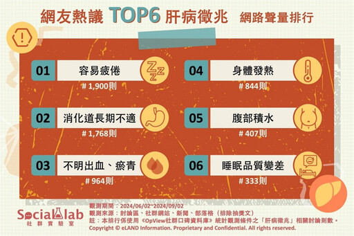 睡久睡飽還是很累？ TOP6肝病徵兆小心是肝臟亮紅燈