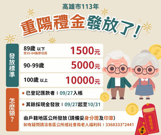 高市重陽敬老禮金9/27起發放 逾55萬名長輩可領取