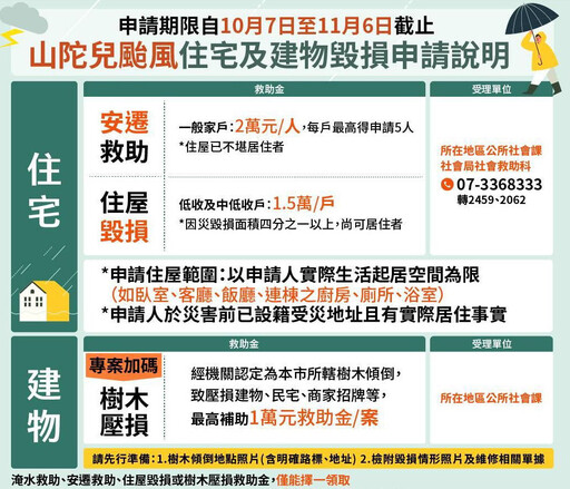 山陀兒災後重建 高市府提供多項救助金助市民重建家園