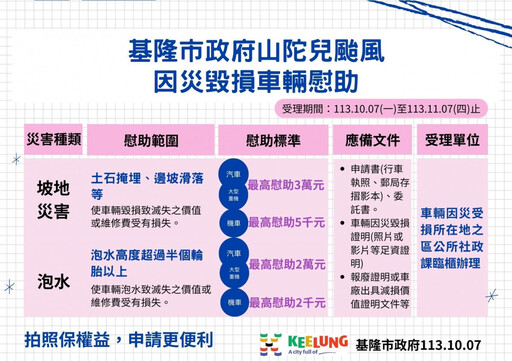 力拚災後復原 基隆首核發泡水車慰助金並放寬住屋受損申請條件