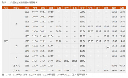 高鐵11月起週末短期增班 加開273班10/18開放購票