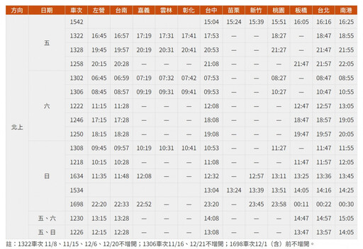 高鐵11月起週末短期增班 加開273班10/18開放購票