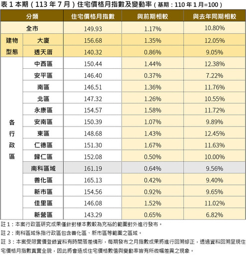 南市7月住宅價格指數出爐 微幅上升1.17%