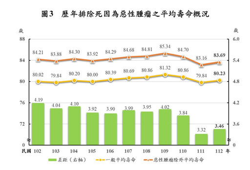 112年國人平均壽命80.23歲 內政部：若排除惡性腫瘤均壽增3.46歲