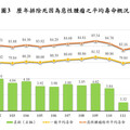 112年國人平均壽命80.23歲 內政部：若排除惡性腫瘤均壽增3.46歲