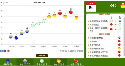 9月景氣燈號降為黃紅燈 國發會：傳產疲弱，但景氣維持成長態勢