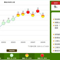 9月景氣燈號降為黃紅燈 國發會：傳產疲弱，但景氣維持成長態勢