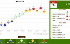 9月景氣燈號降為黃紅燈 國發會：傳產疲弱，但景氣維持成長態勢