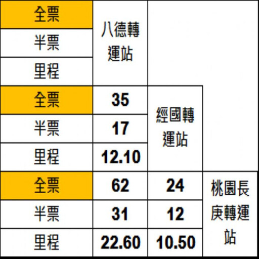 桃園市推出724公車試辦路線 串聯八德桃園龜山公共運輸便利性