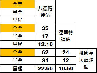 桃市724試辦路線 串聯八德桃園龜山公共運輸便利性