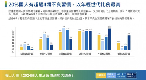 南山人壽發表《2024國人生活習慣趨勢大調查》僅10%民眾沒有不良生活習慣 年輕世代正在透支健康帳戶